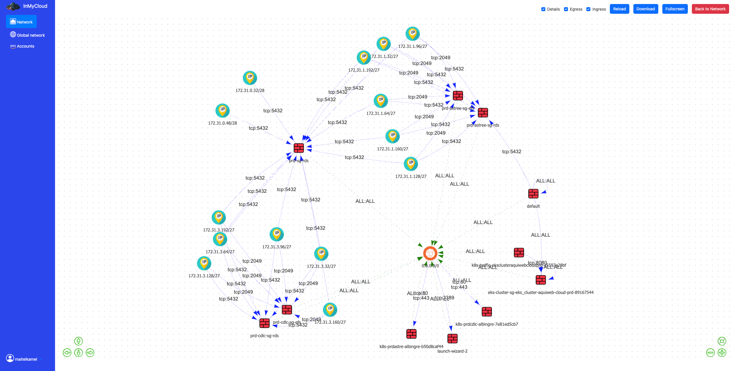 Security groups graph