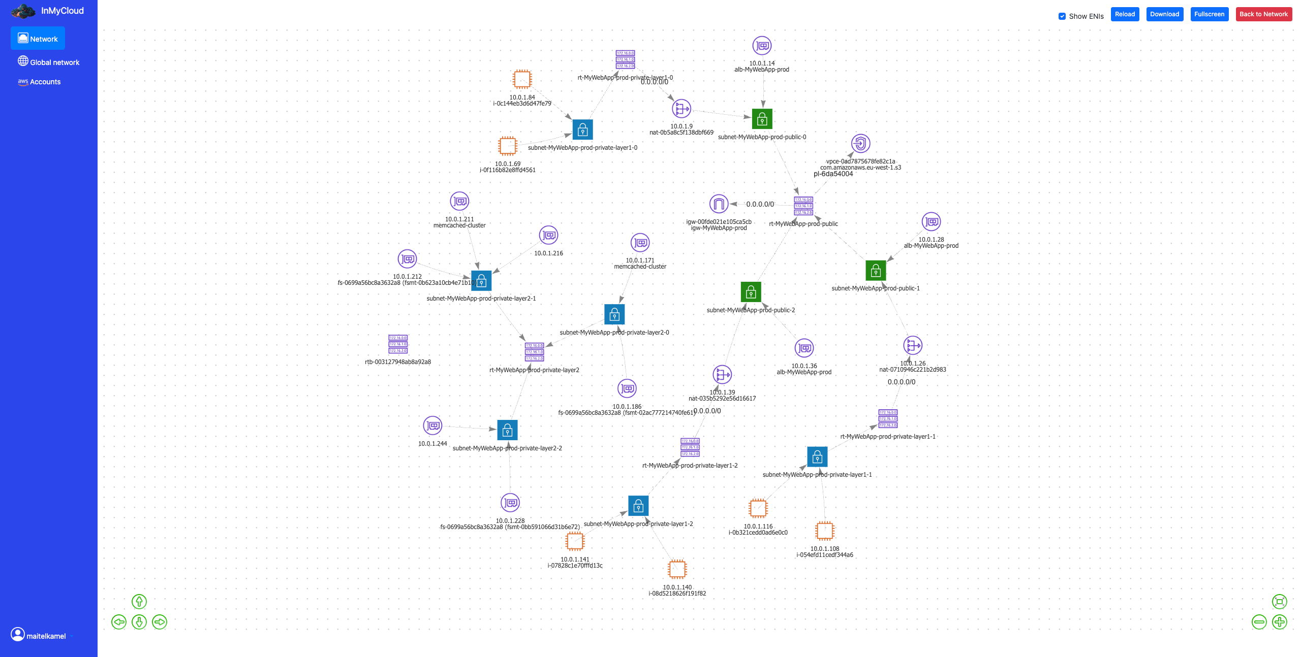 VPC route tables graph